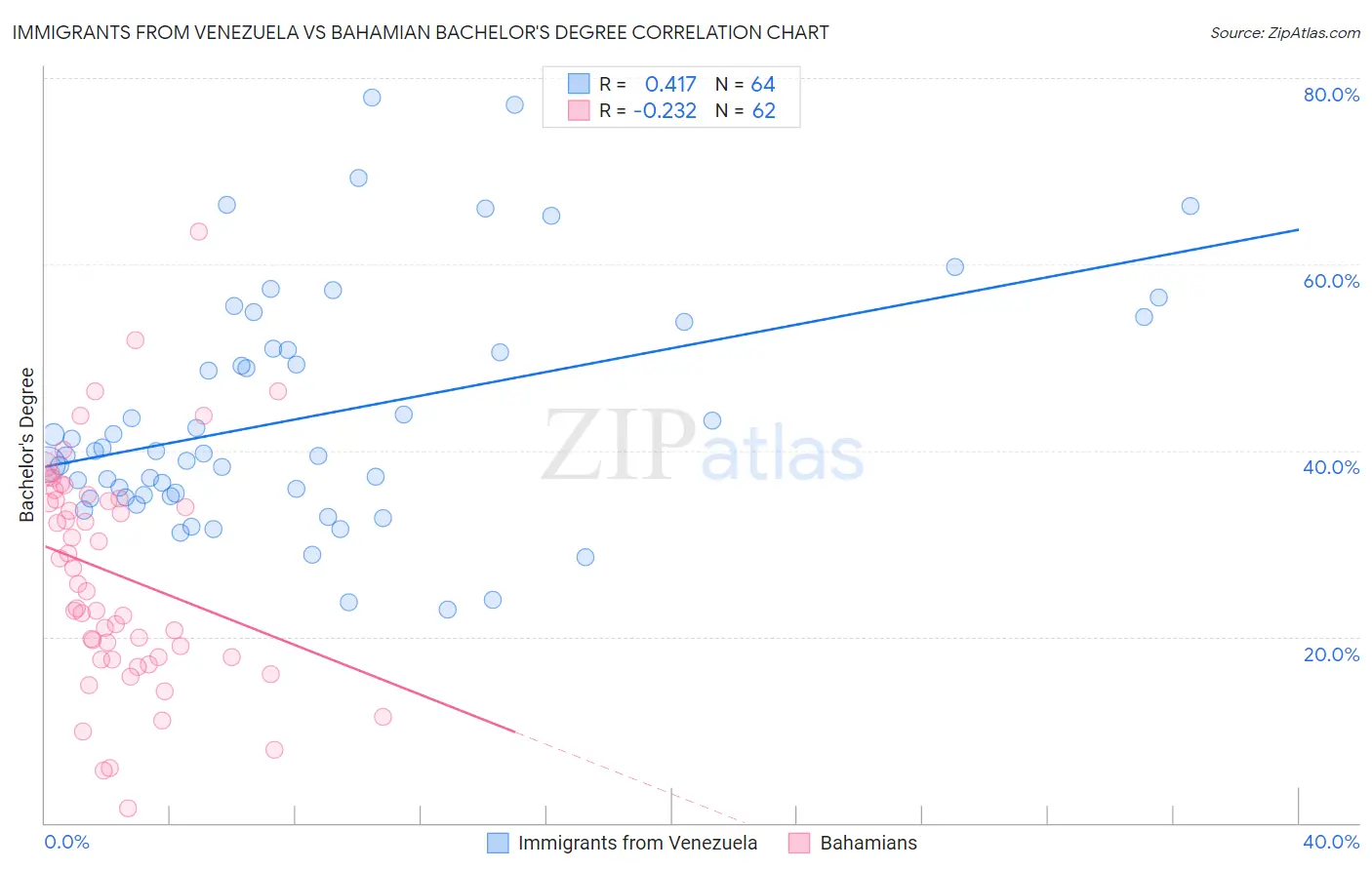 Immigrants from Venezuela vs Bahamian Bachelor's Degree