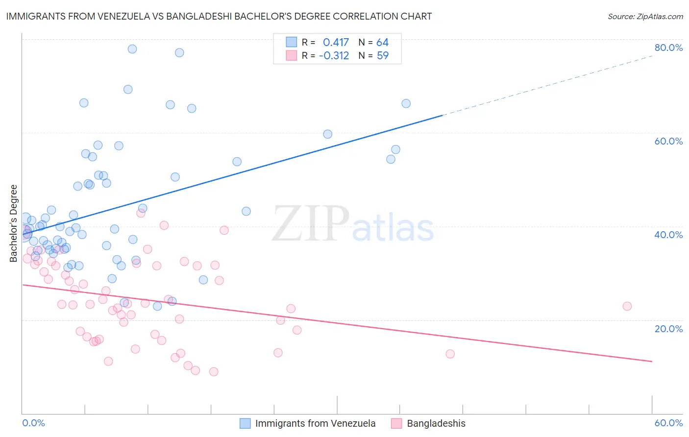 Immigrants from Venezuela vs Bangladeshi Bachelor's Degree