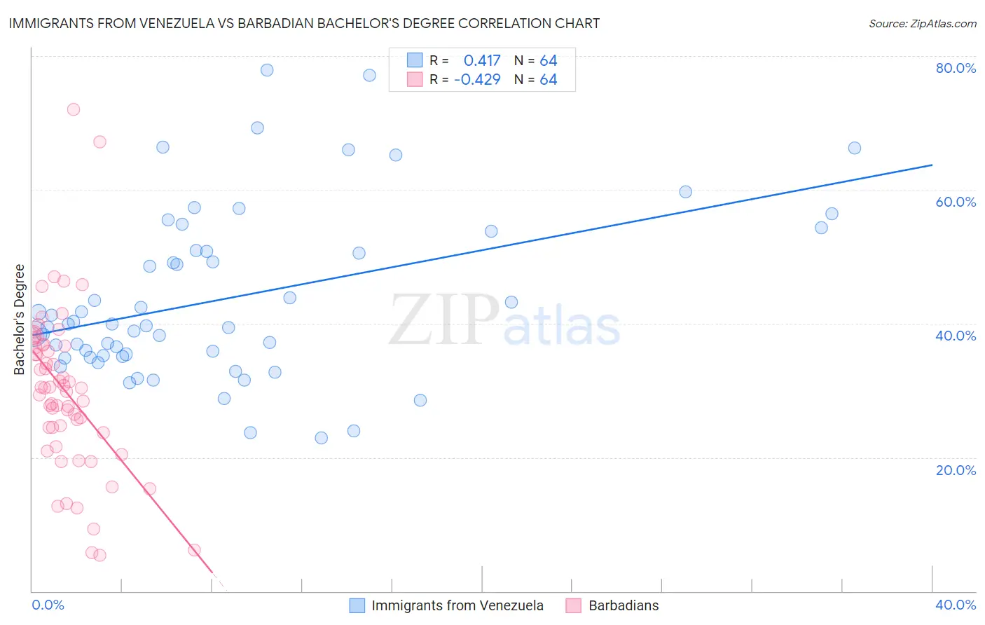 Immigrants from Venezuela vs Barbadian Bachelor's Degree