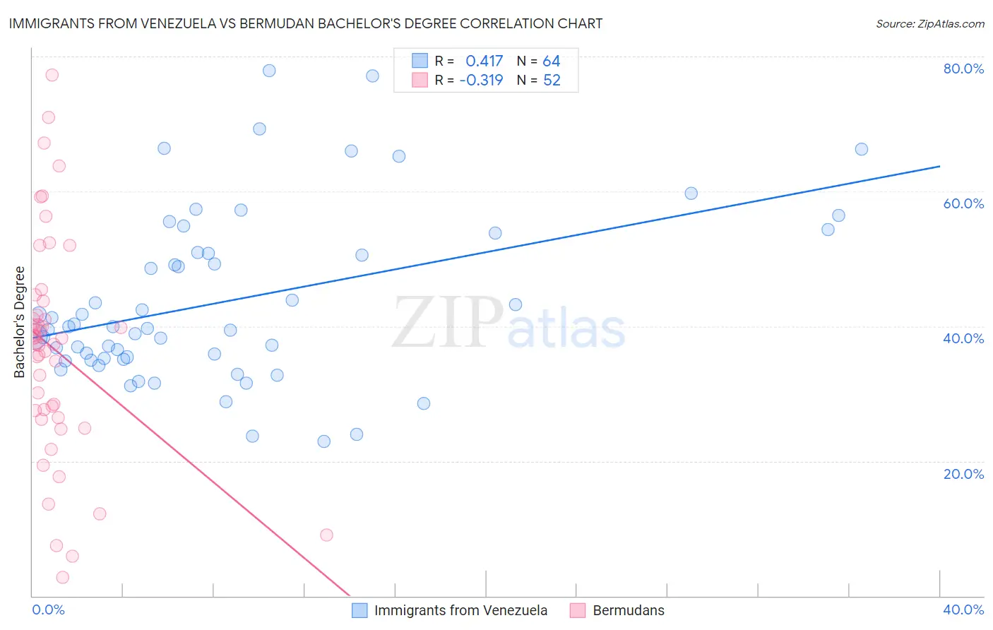 Immigrants from Venezuela vs Bermudan Bachelor's Degree