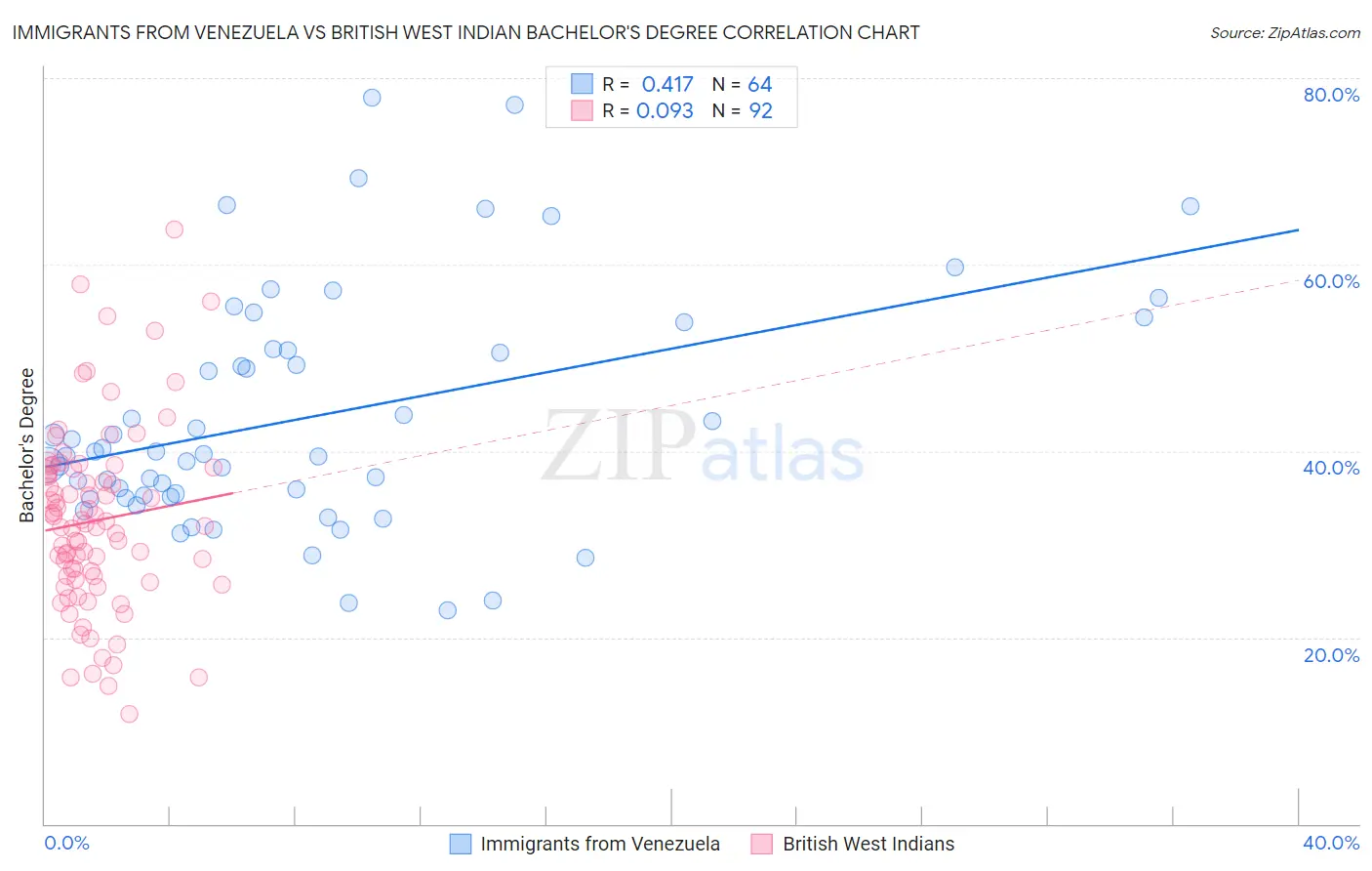 Immigrants from Venezuela vs British West Indian Bachelor's Degree