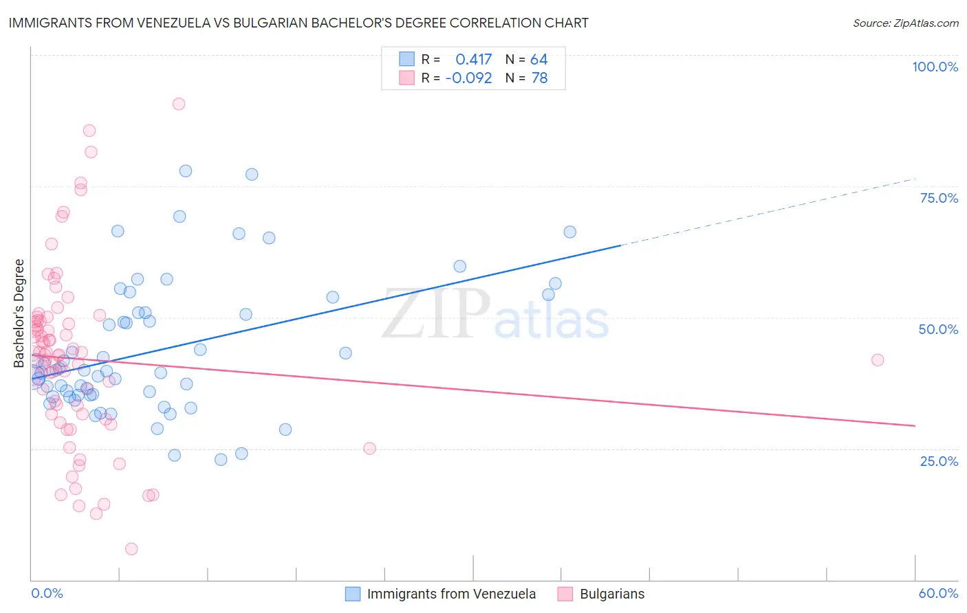 Immigrants from Venezuela vs Bulgarian Bachelor's Degree