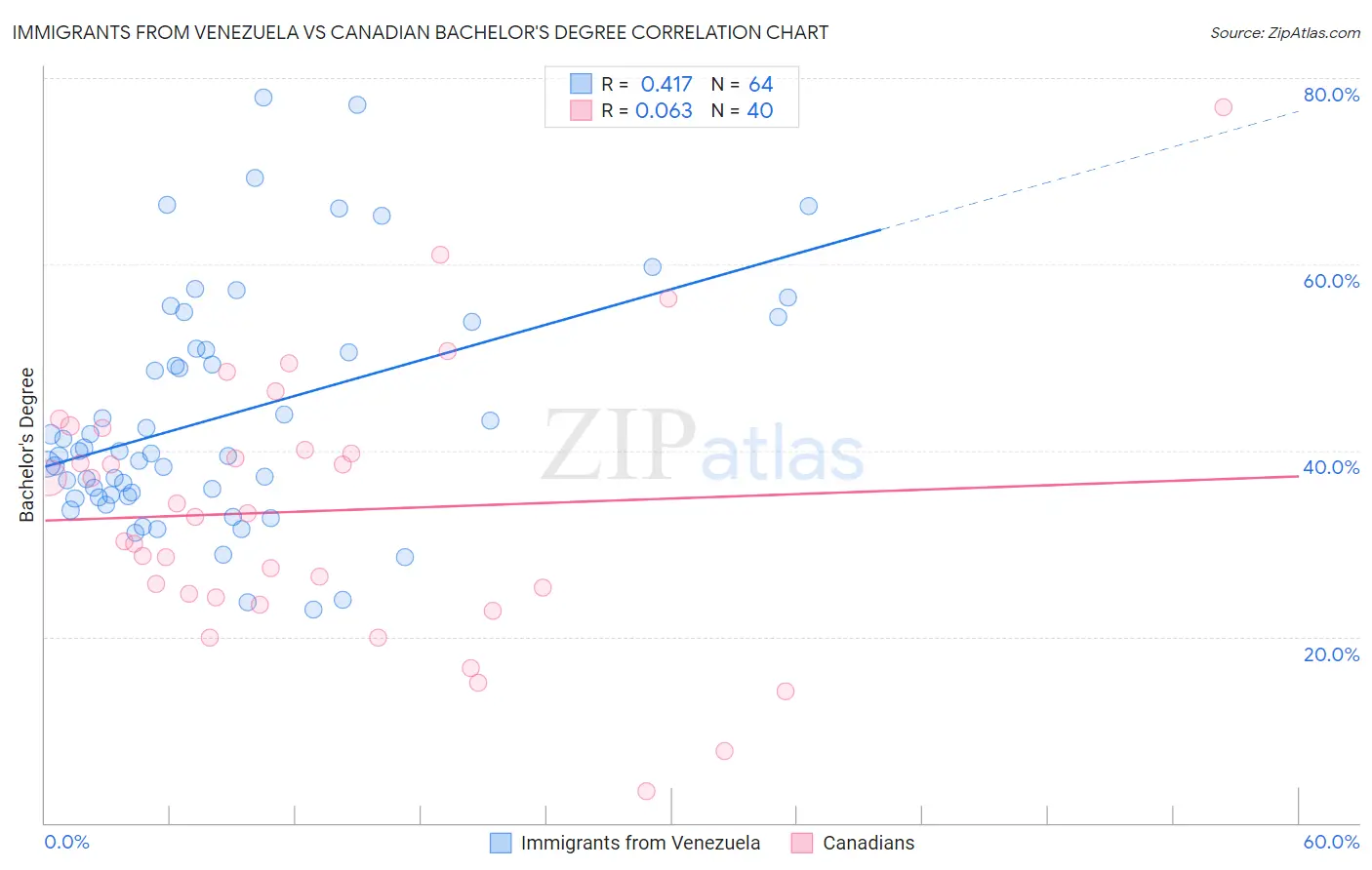 Immigrants from Venezuela vs Canadian Bachelor's Degree