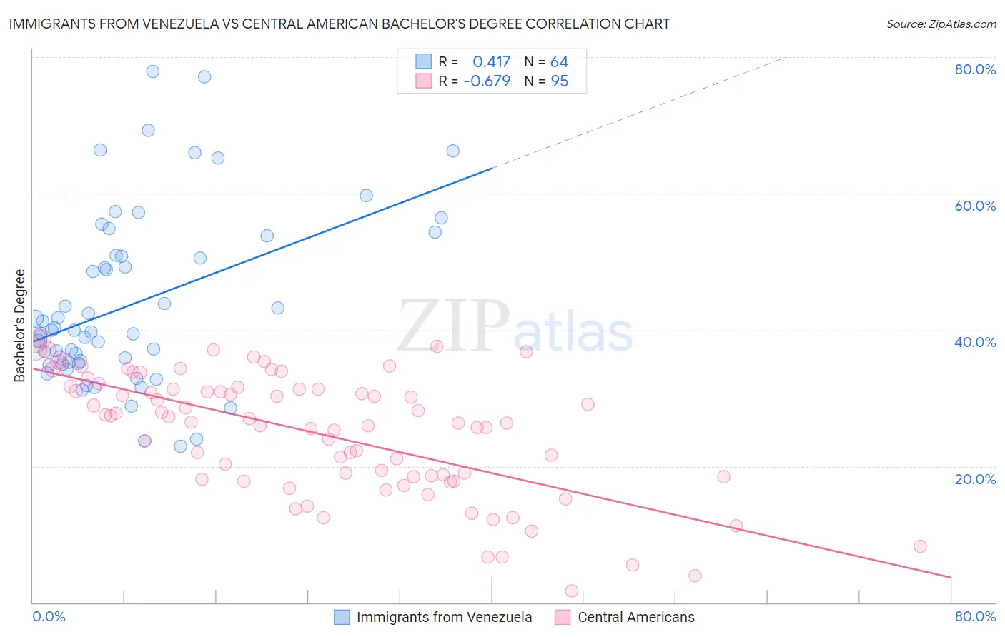 Immigrants from Venezuela vs Central American Bachelor's Degree