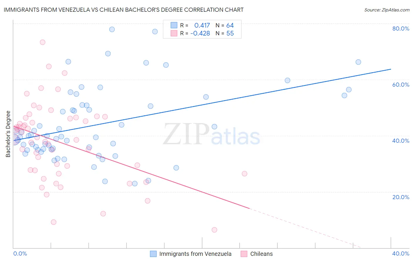 Immigrants from Venezuela vs Chilean Bachelor's Degree