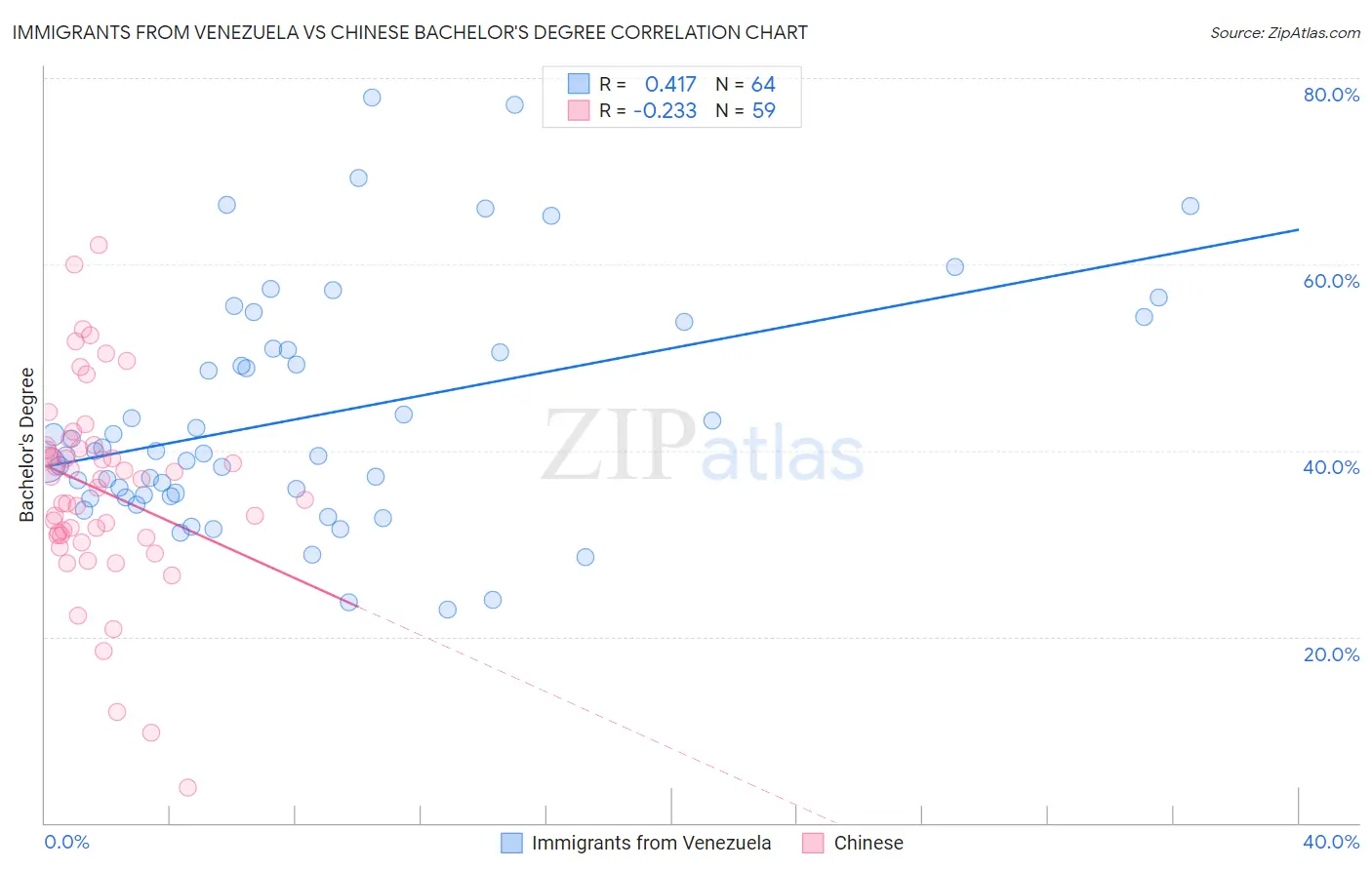 Immigrants from Venezuela vs Chinese Bachelor's Degree