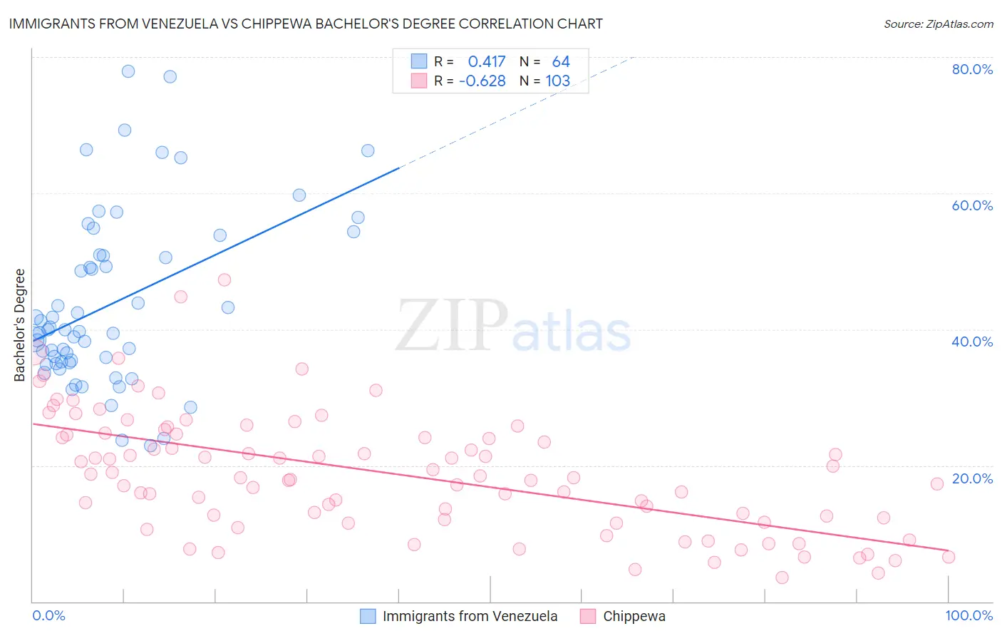 Immigrants from Venezuela vs Chippewa Bachelor's Degree
