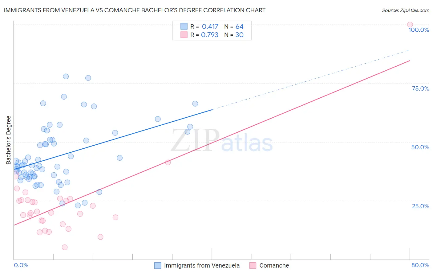 Immigrants from Venezuela vs Comanche Bachelor's Degree
