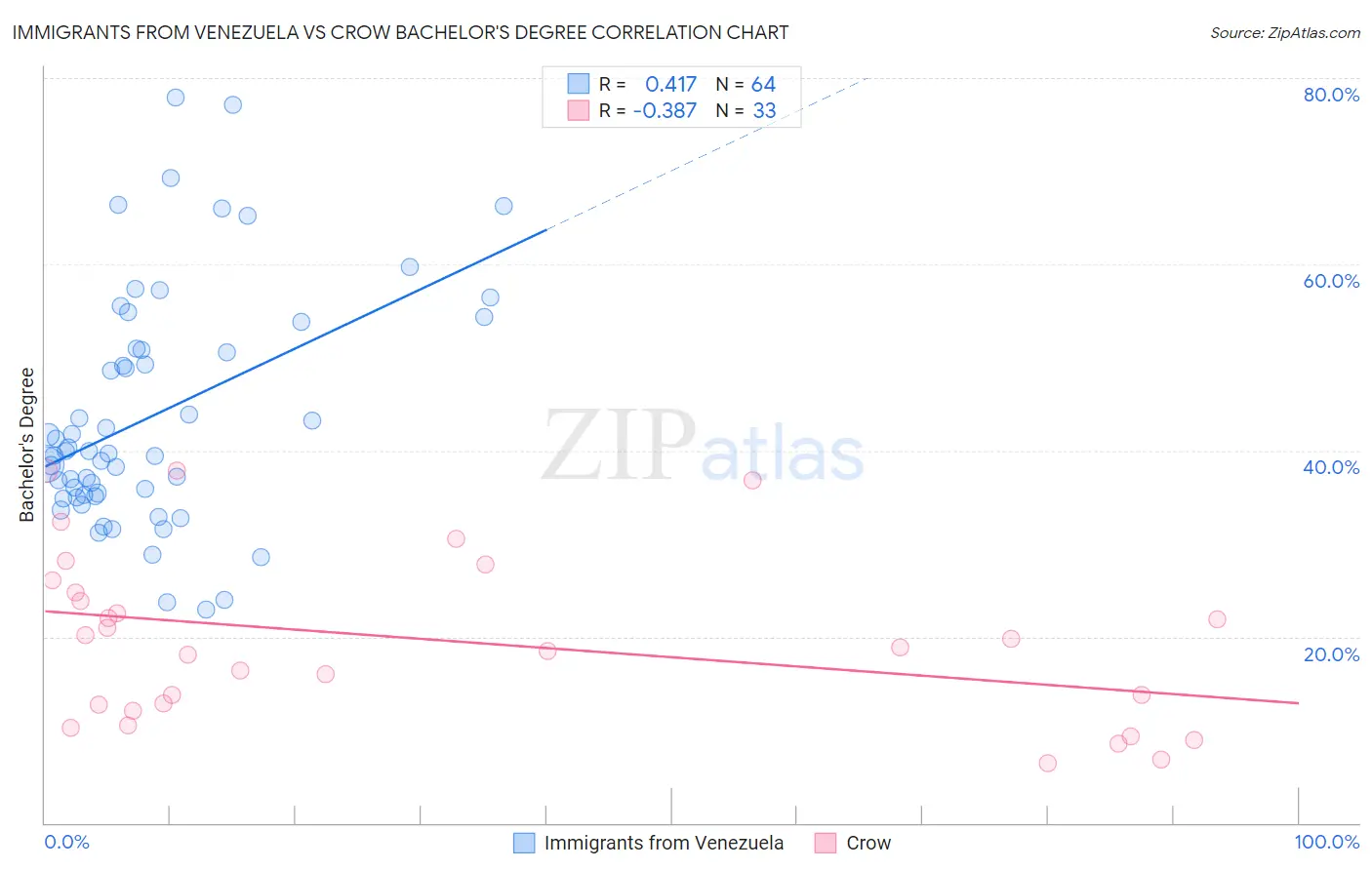 Immigrants from Venezuela vs Crow Bachelor's Degree