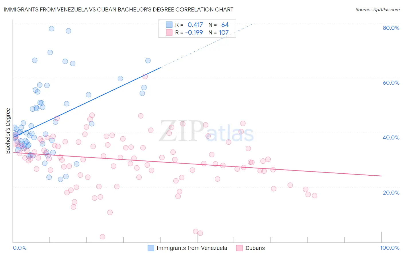 Immigrants from Venezuela vs Cuban Bachelor's Degree