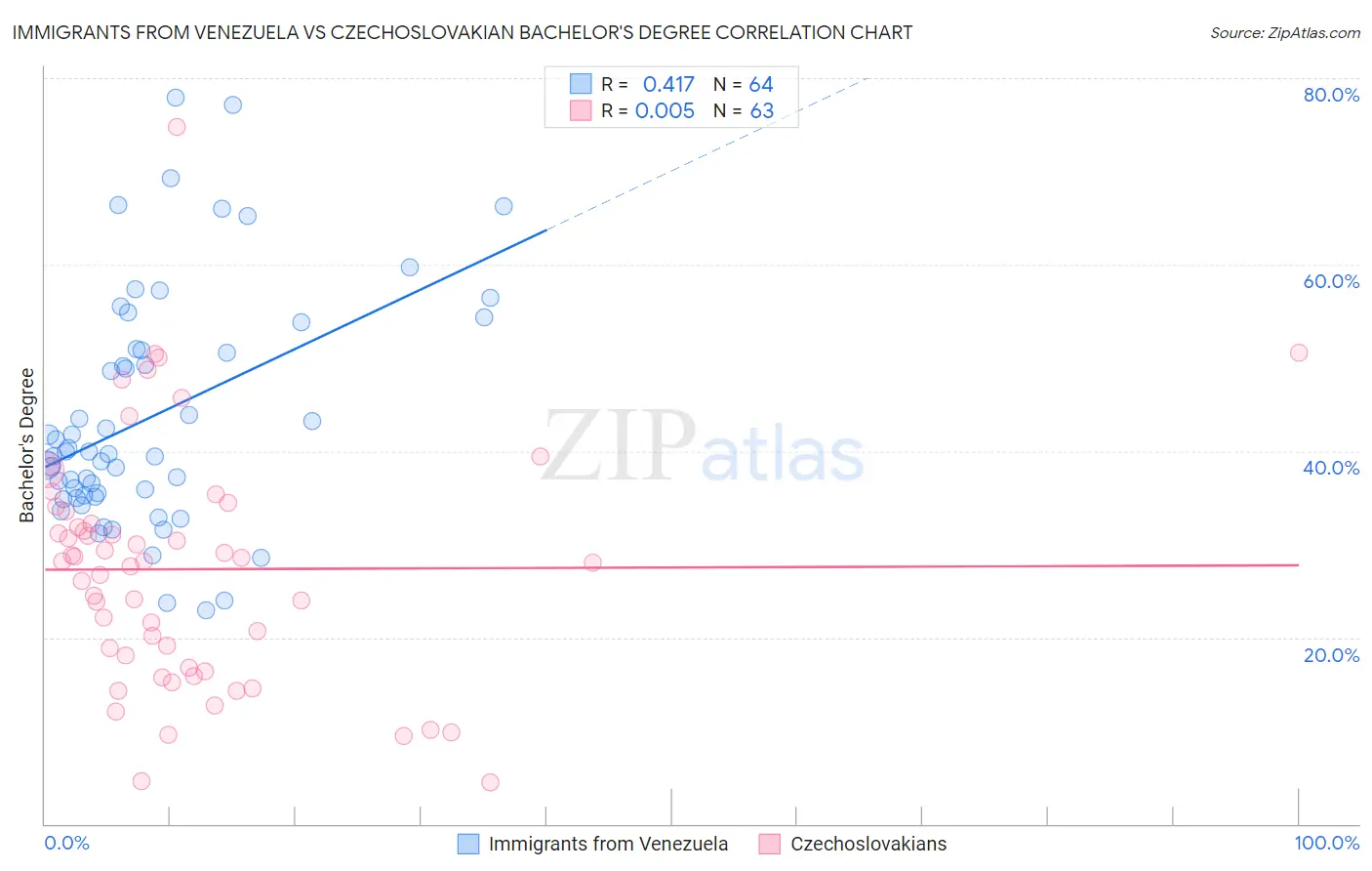 Immigrants from Venezuela vs Czechoslovakian Bachelor's Degree
