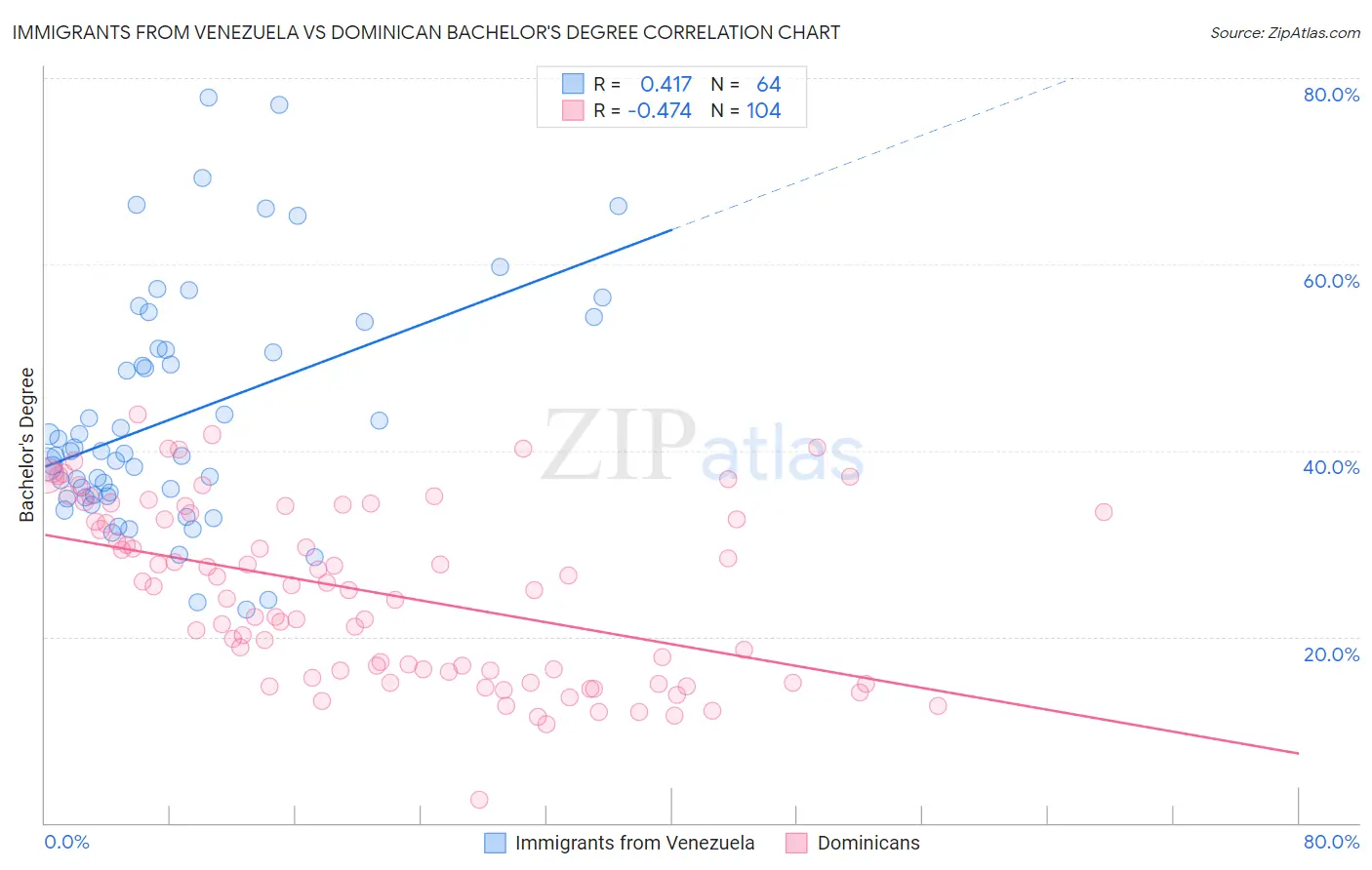 Immigrants from Venezuela vs Dominican Bachelor's Degree