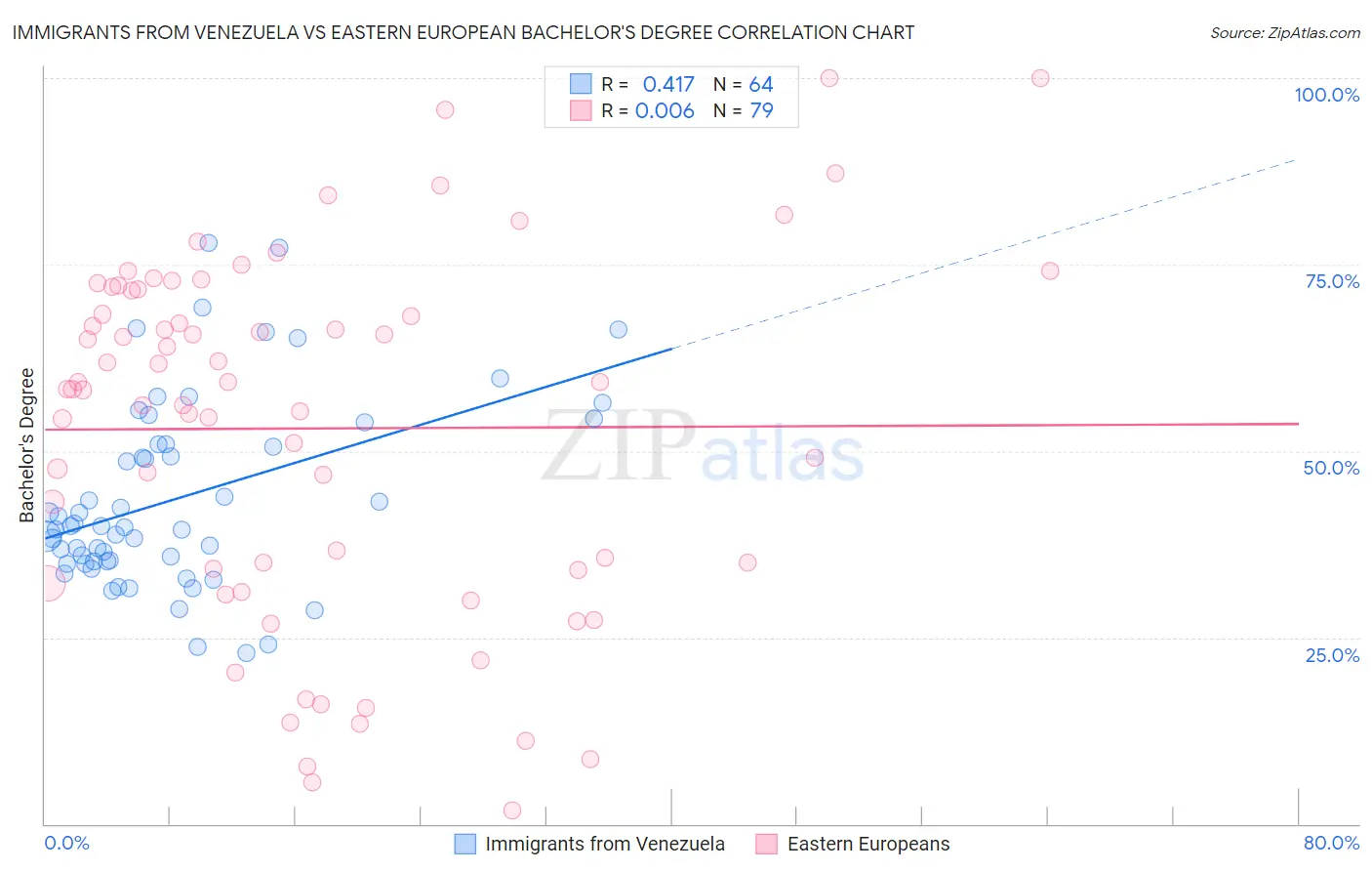 Immigrants from Venezuela vs Eastern European Bachelor's Degree