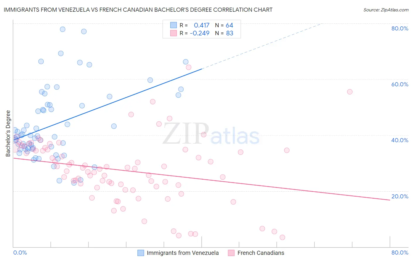 Immigrants from Venezuela vs French Canadian Bachelor's Degree