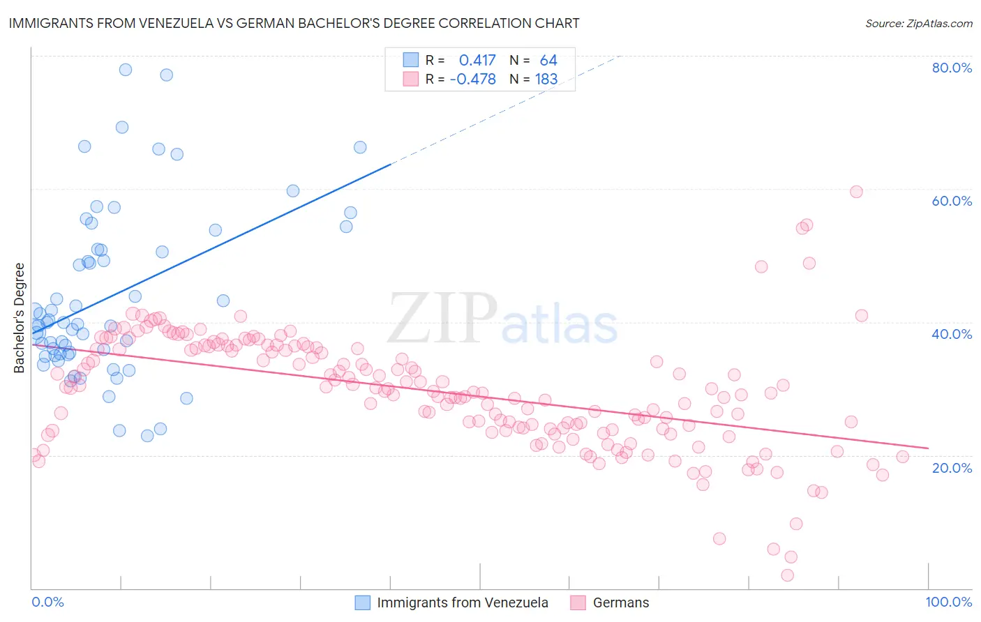 Immigrants from Venezuela vs German Bachelor's Degree