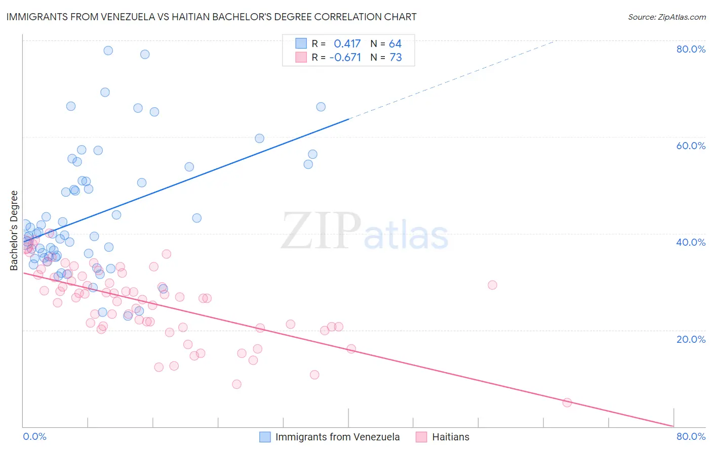 Immigrants from Venezuela vs Haitian Bachelor's Degree