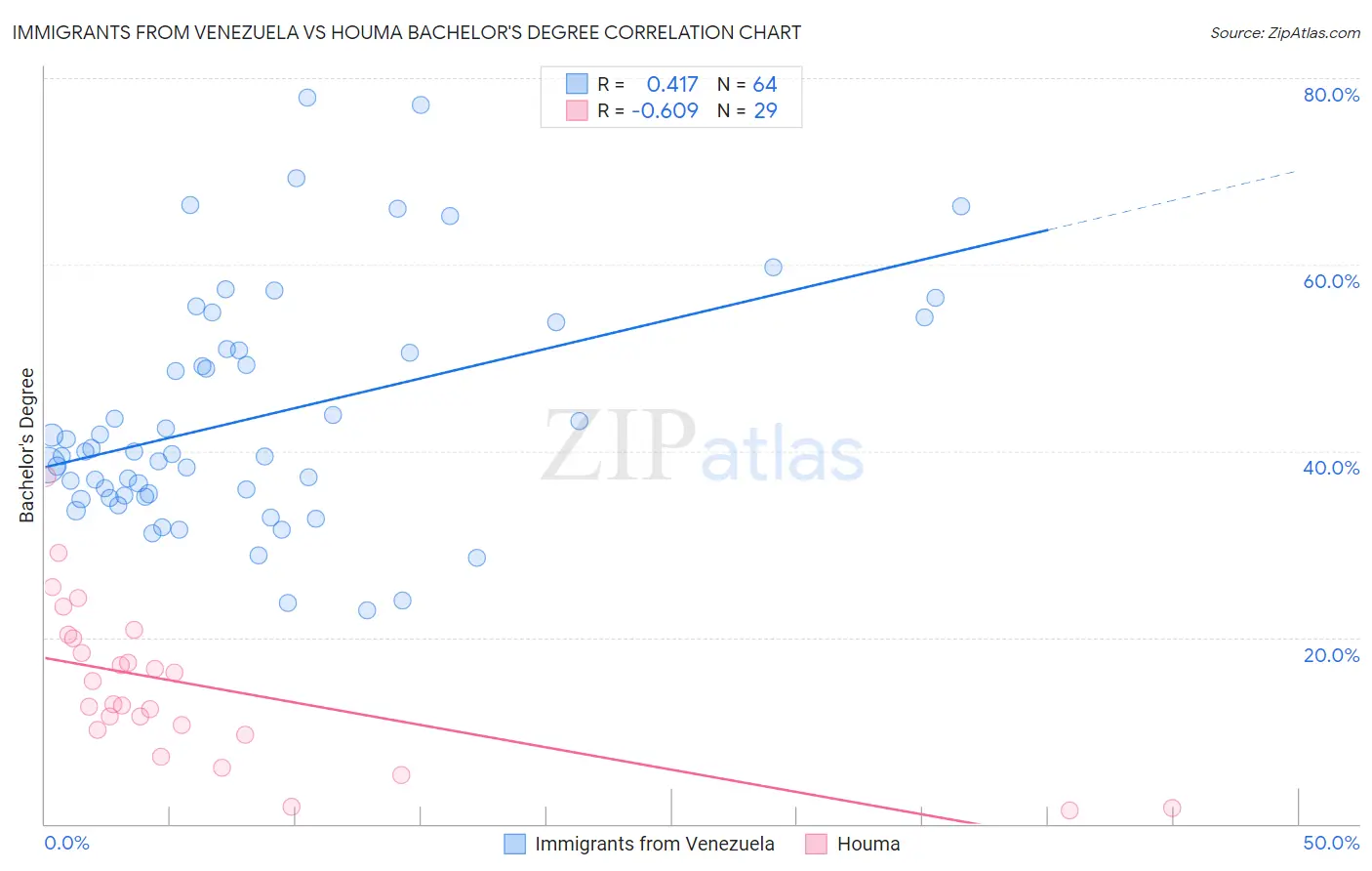 Immigrants from Venezuela vs Houma Bachelor's Degree