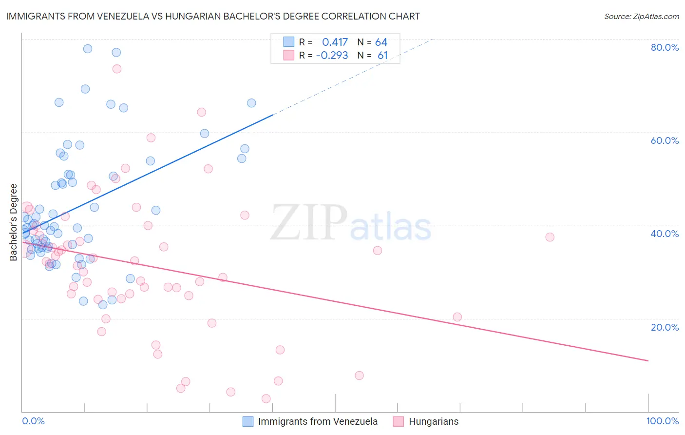 Immigrants from Venezuela vs Hungarian Bachelor's Degree