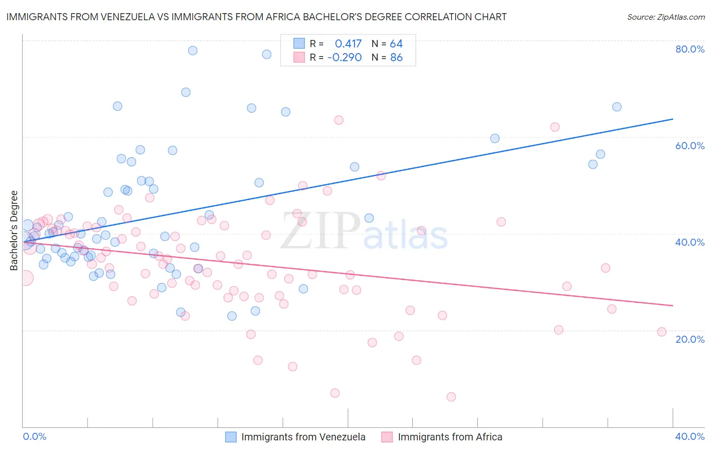 Immigrants from Venezuela vs Immigrants from Africa Bachelor's Degree