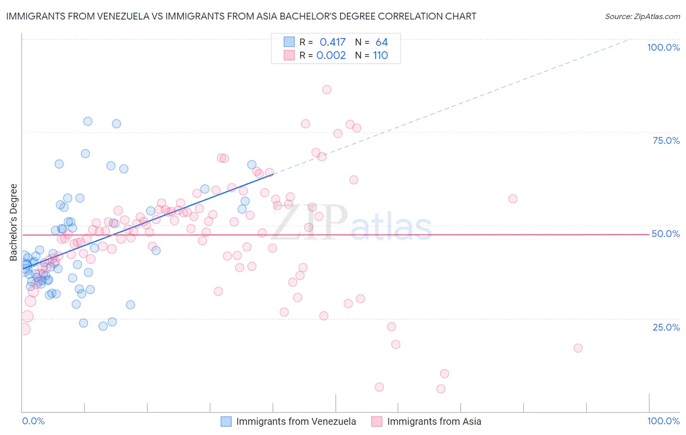 Immigrants from Venezuela vs Immigrants from Asia Bachelor's Degree