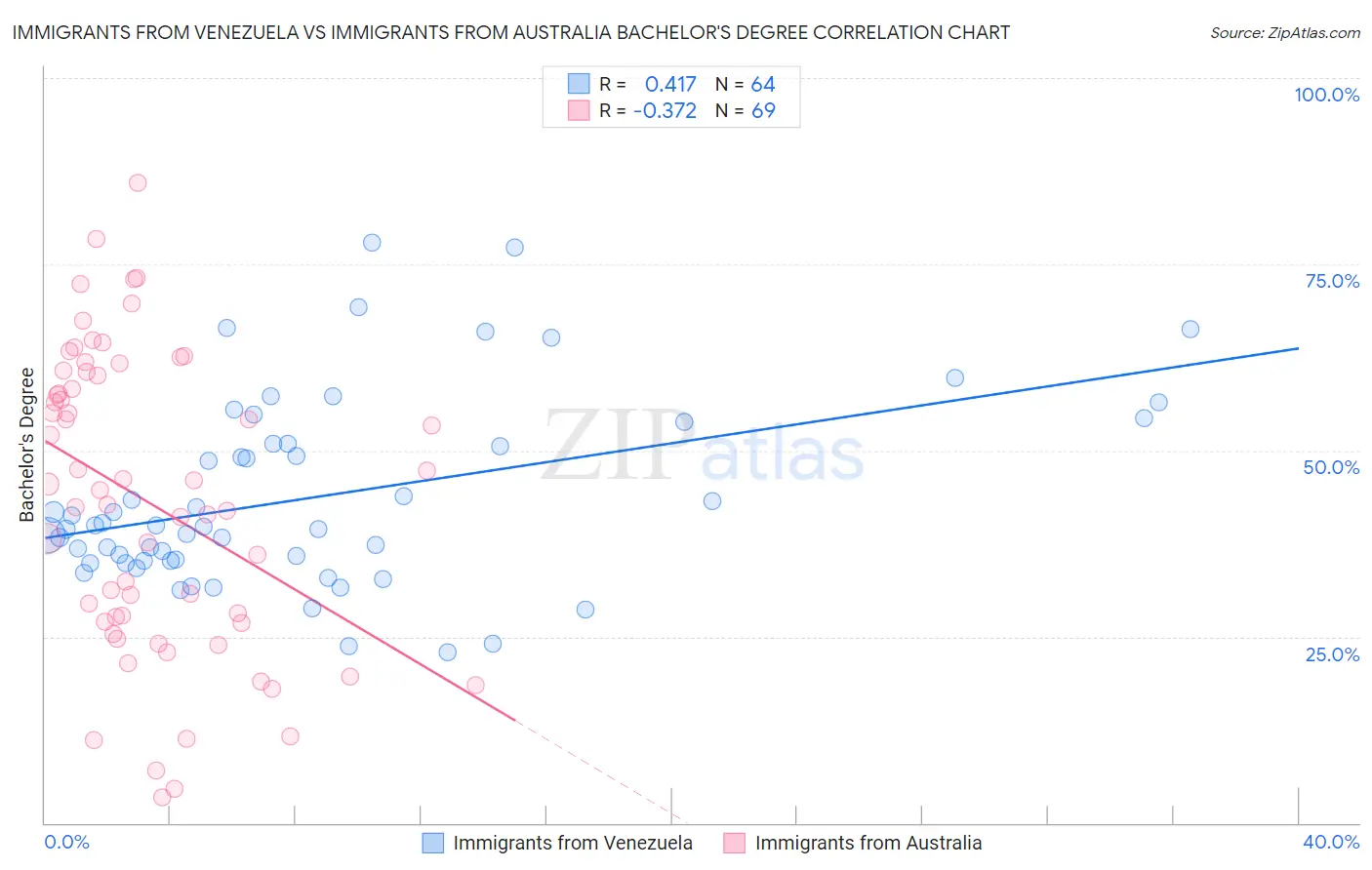 Immigrants from Venezuela vs Immigrants from Australia Bachelor's Degree