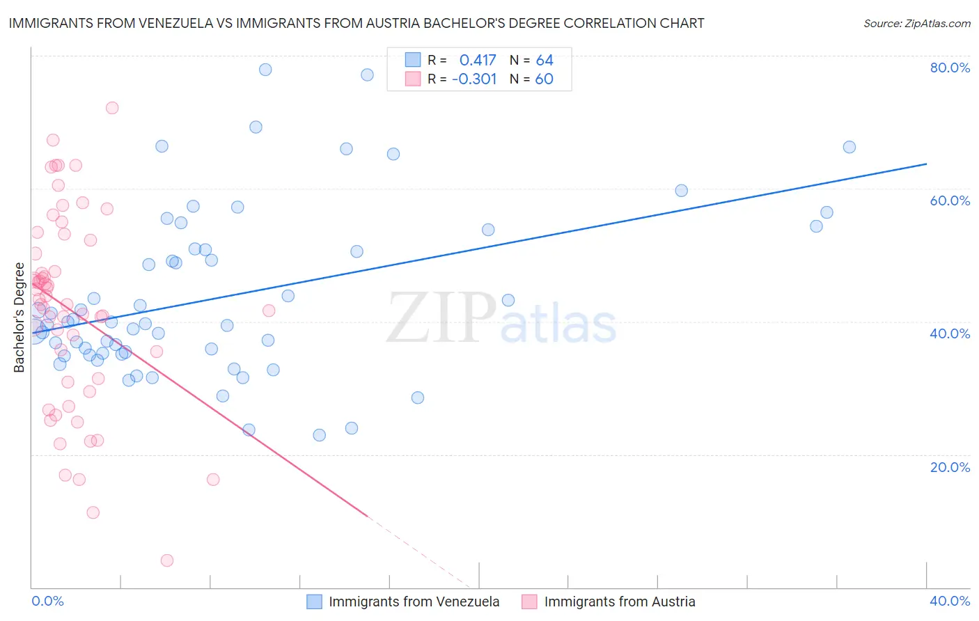 Immigrants from Venezuela vs Immigrants from Austria Bachelor's Degree