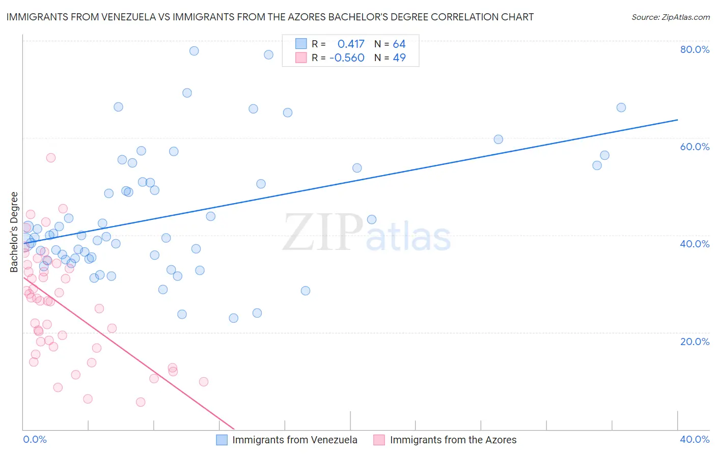 Immigrants from Venezuela vs Immigrants from the Azores Bachelor's Degree