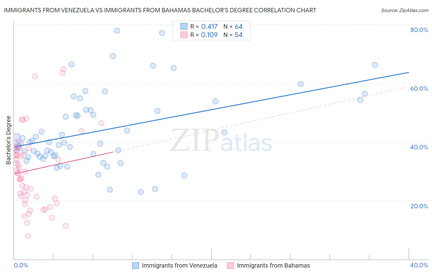 Immigrants from Venezuela vs Immigrants from Bahamas Bachelor's Degree