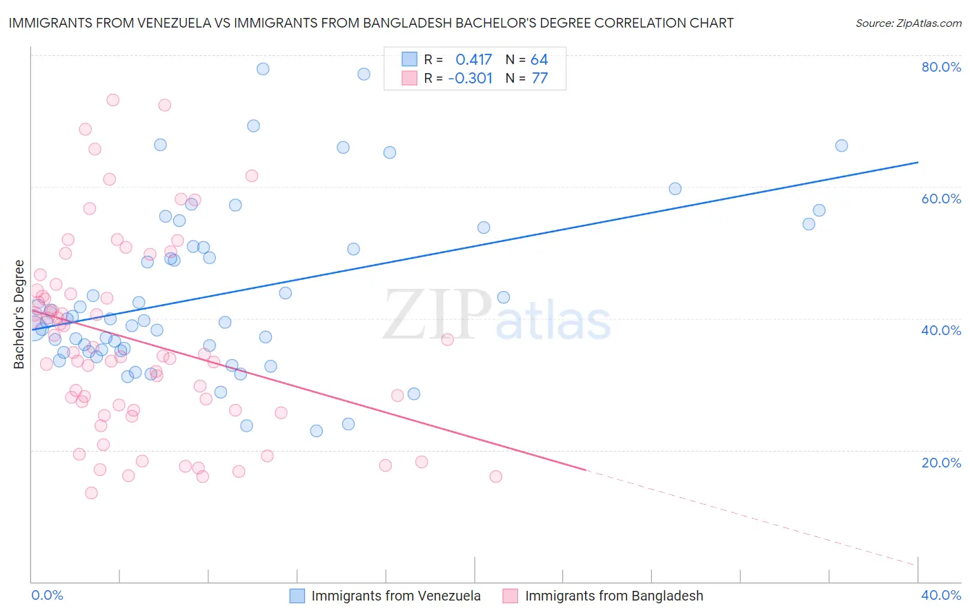 Immigrants from Venezuela vs Immigrants from Bangladesh Bachelor's Degree