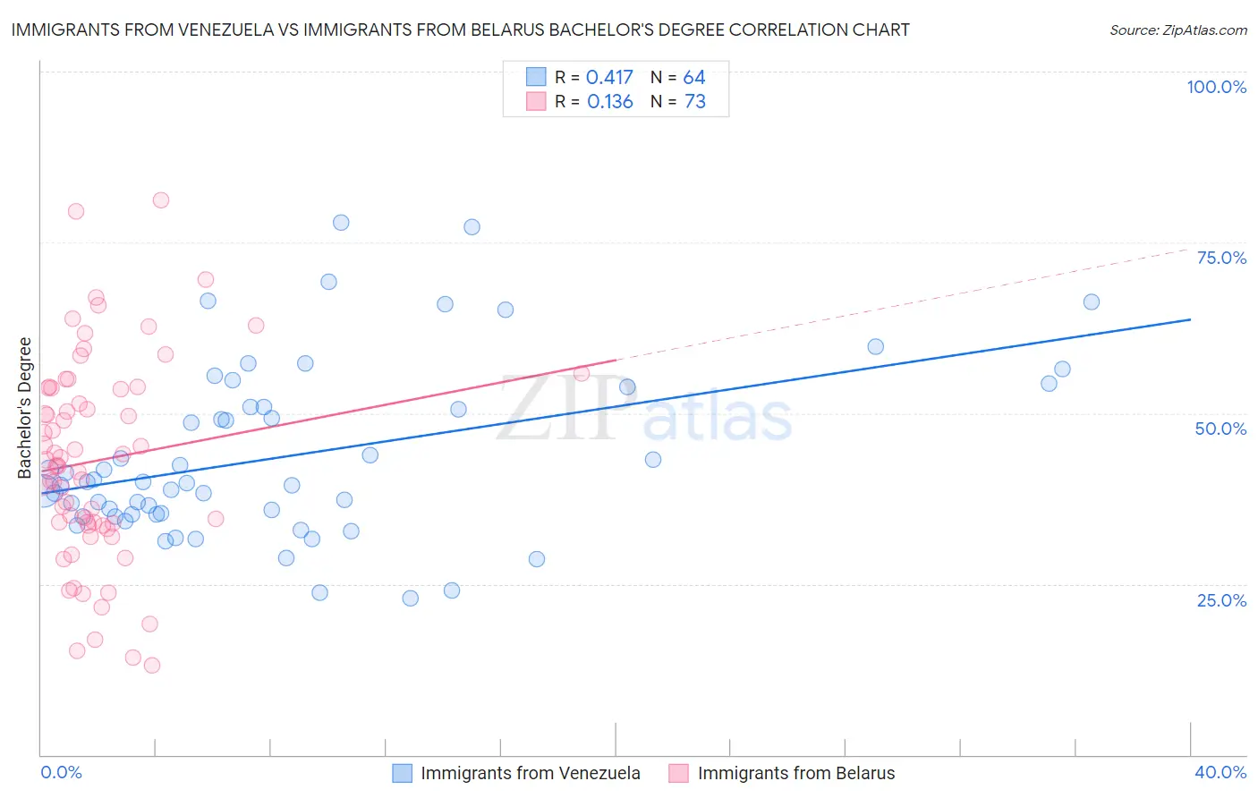 Immigrants from Venezuela vs Immigrants from Belarus Bachelor's Degree