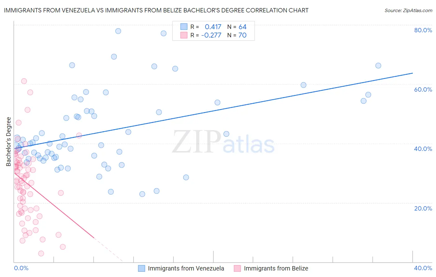 Immigrants from Venezuela vs Immigrants from Belize Bachelor's Degree