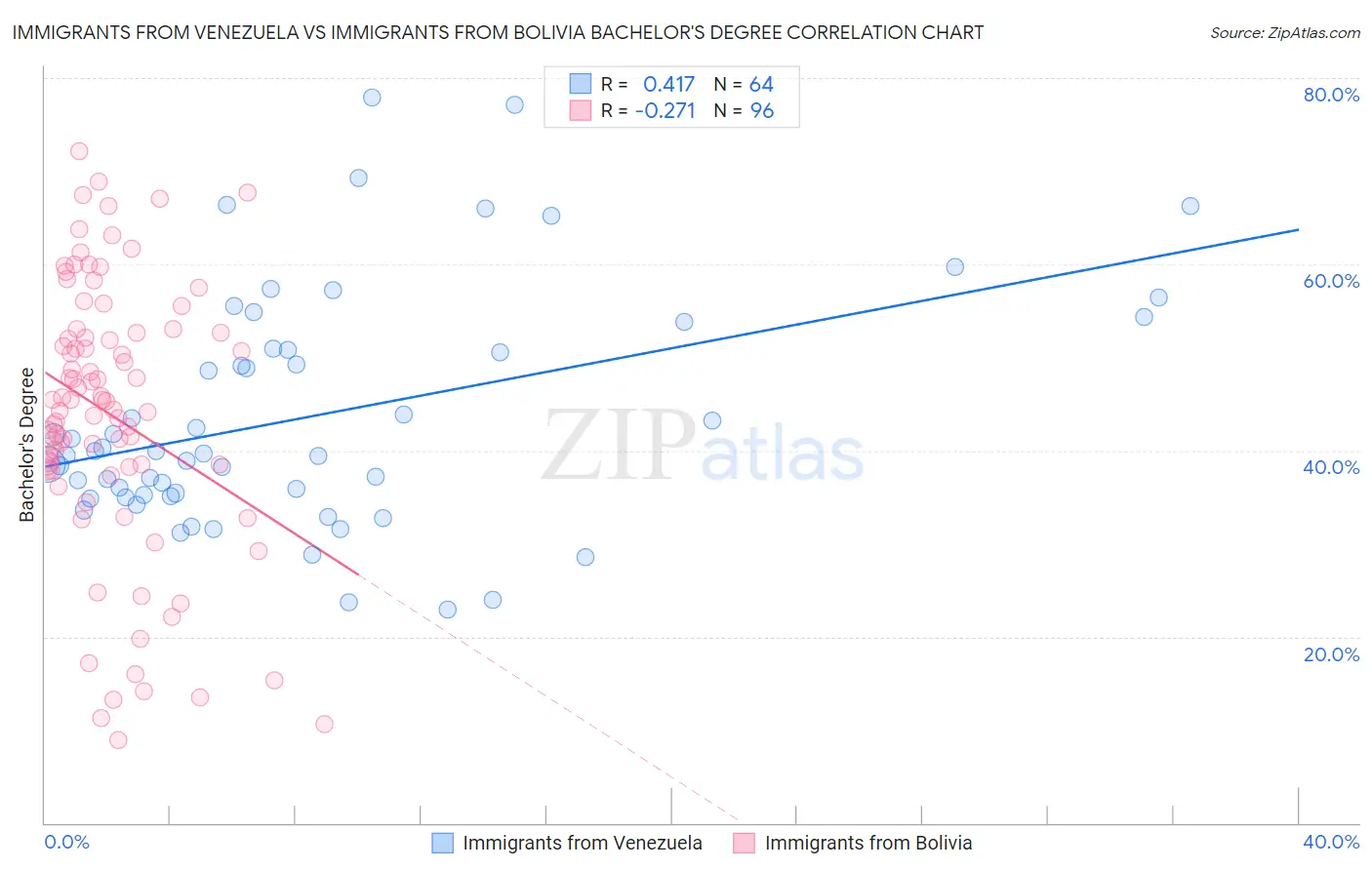 Immigrants from Venezuela vs Immigrants from Bolivia Bachelor's Degree