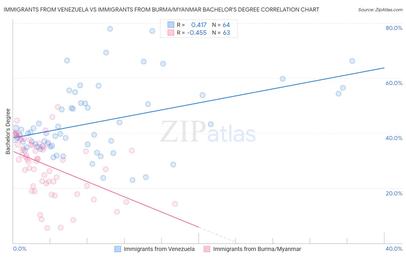 Immigrants from Venezuela vs Immigrants from Burma/Myanmar Bachelor's Degree