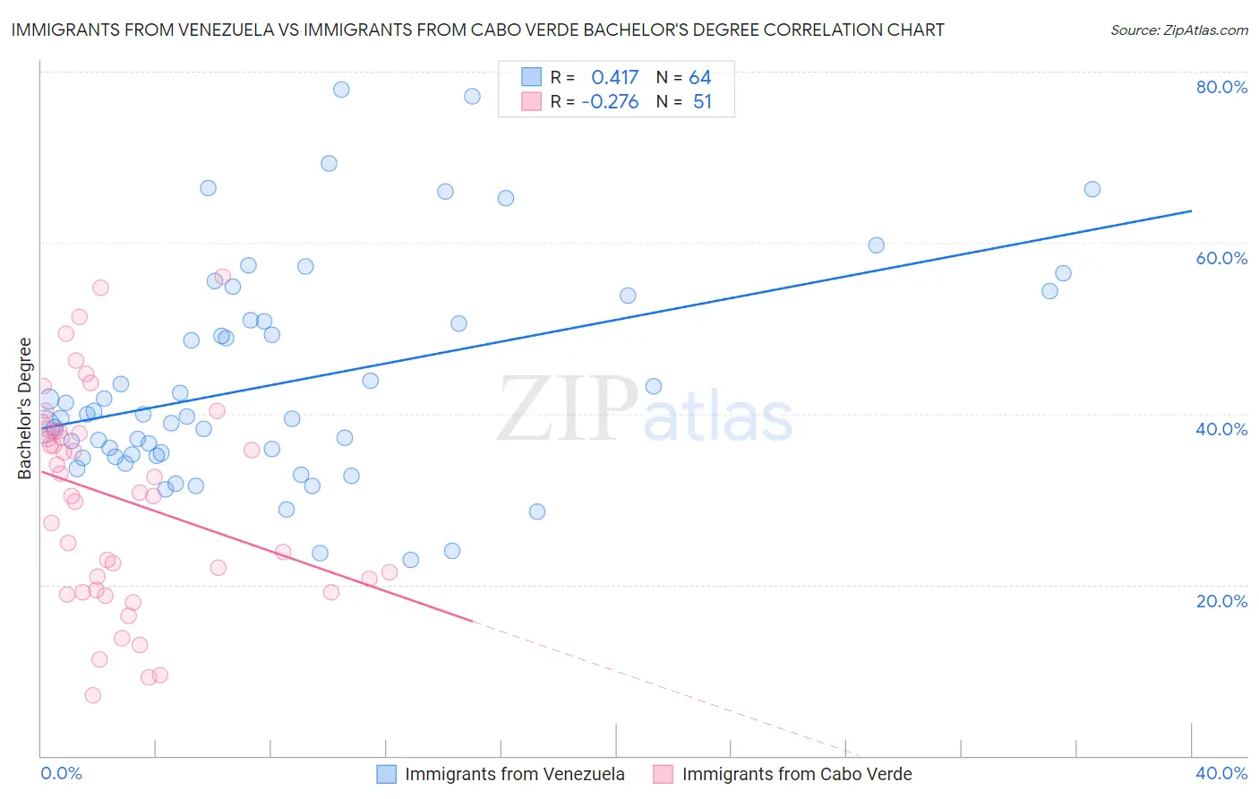 Immigrants from Venezuela vs Immigrants from Cabo Verde Bachelor's Degree