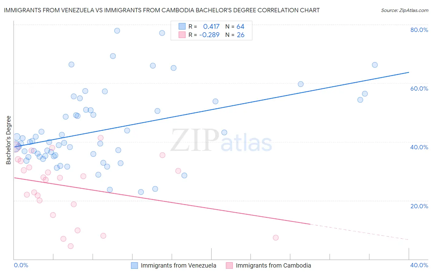 Immigrants from Venezuela vs Immigrants from Cambodia Bachelor's Degree
