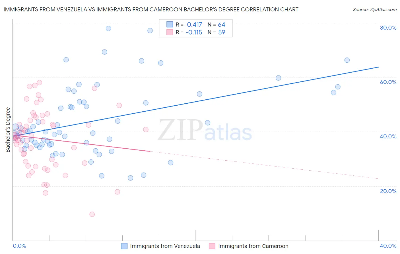 Immigrants from Venezuela vs Immigrants from Cameroon Bachelor's Degree