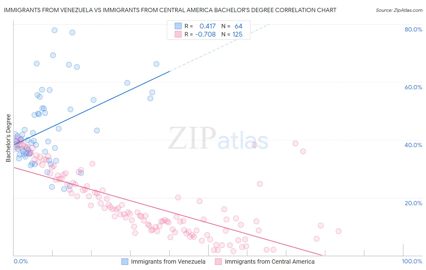 Immigrants from Venezuela vs Immigrants from Central America Bachelor's Degree