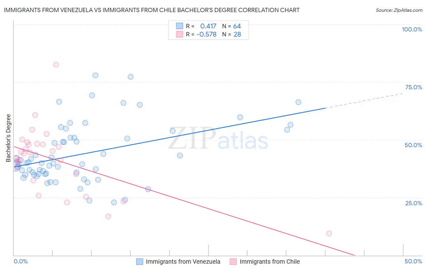 Immigrants from Venezuela vs Immigrants from Chile Bachelor's Degree