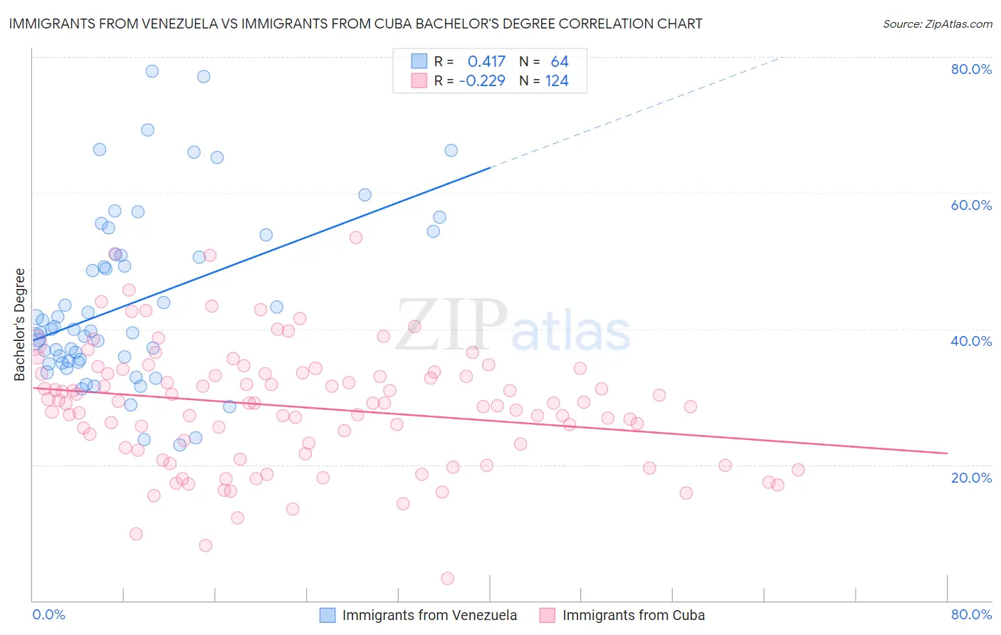 Immigrants from Venezuela vs Immigrants from Cuba Bachelor's Degree