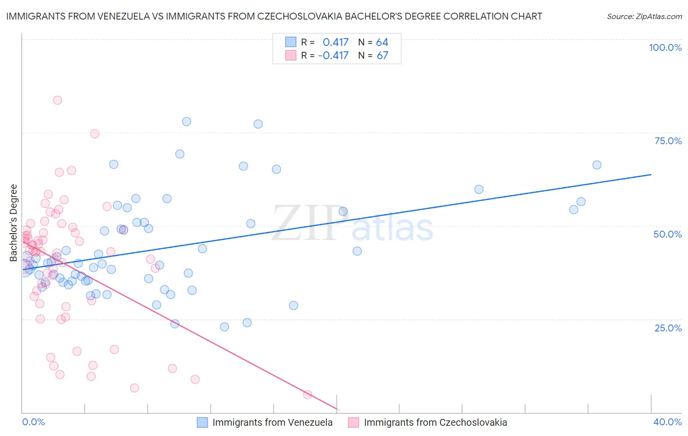 Immigrants from Venezuela vs Immigrants from Czechoslovakia Bachelor's Degree