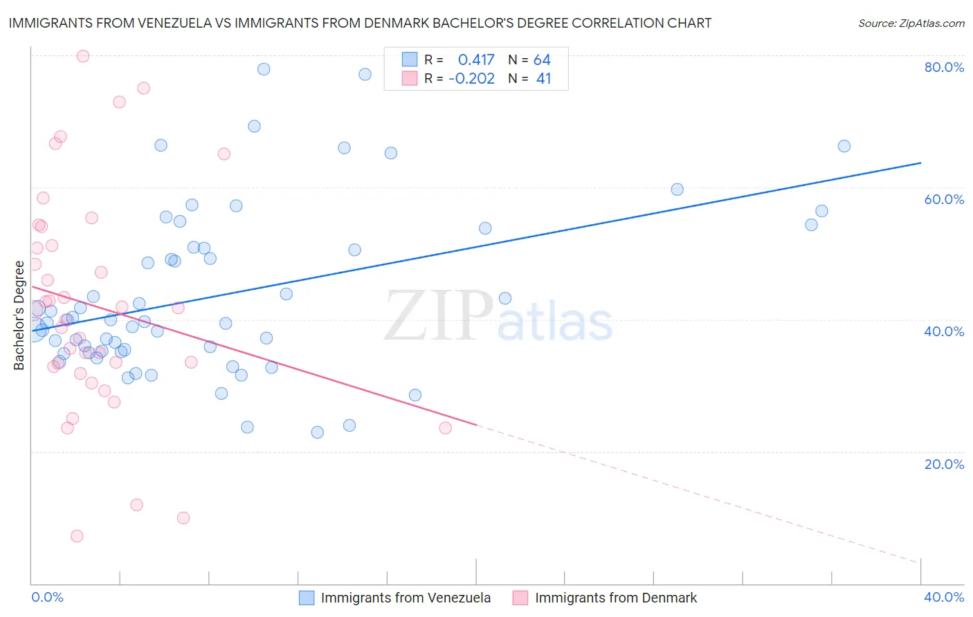 Immigrants from Venezuela vs Immigrants from Denmark Bachelor's Degree