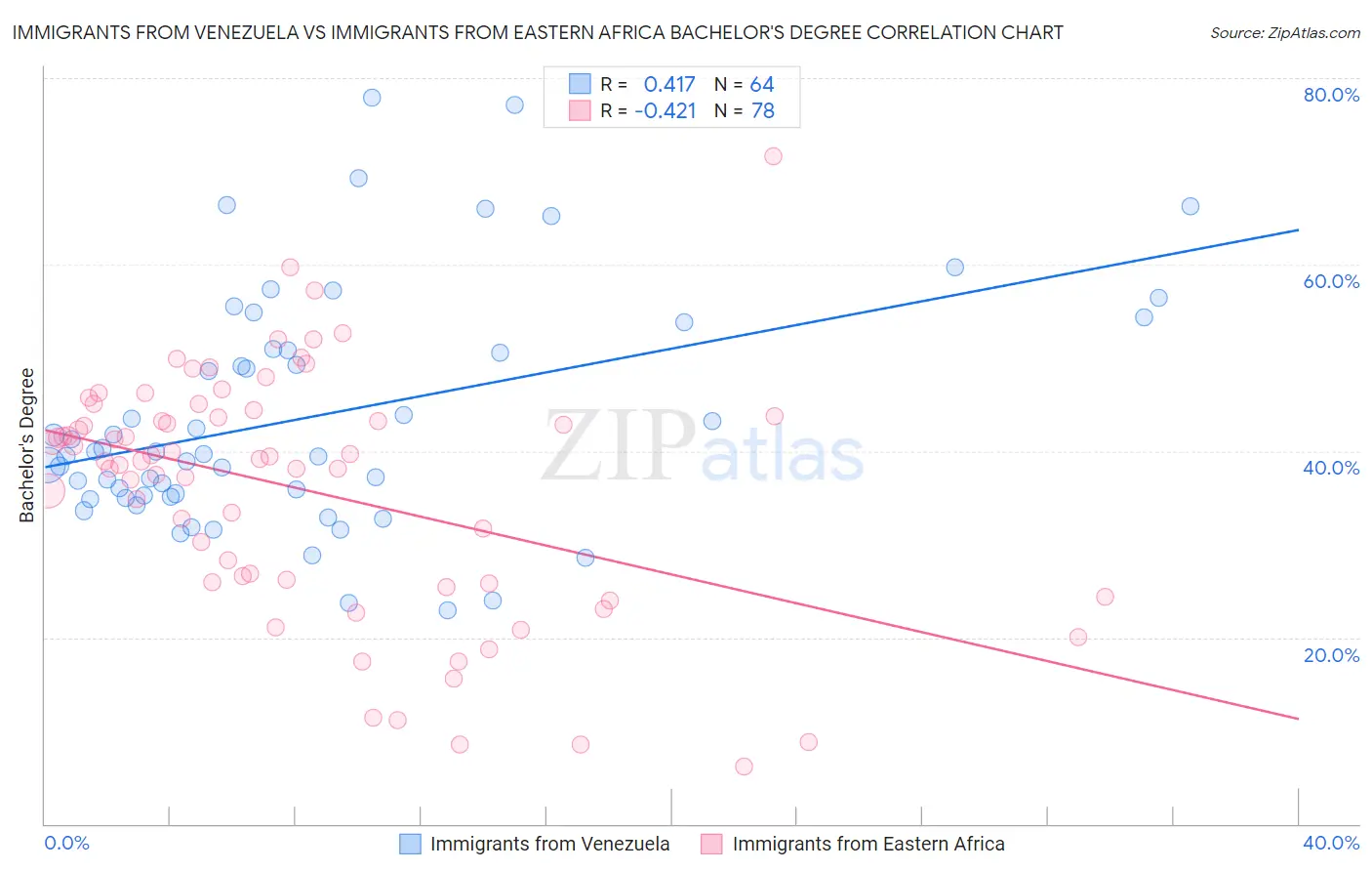 Immigrants from Venezuela vs Immigrants from Eastern Africa Bachelor's Degree