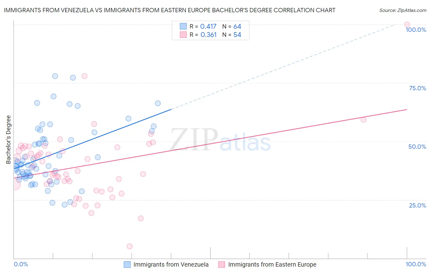 Immigrants from Venezuela vs Immigrants from Eastern Europe Bachelor's Degree