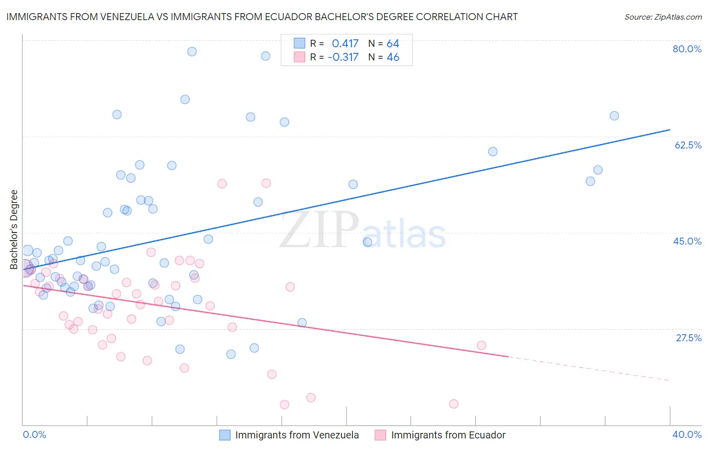 Immigrants from Venezuela vs Immigrants from Ecuador Bachelor's Degree