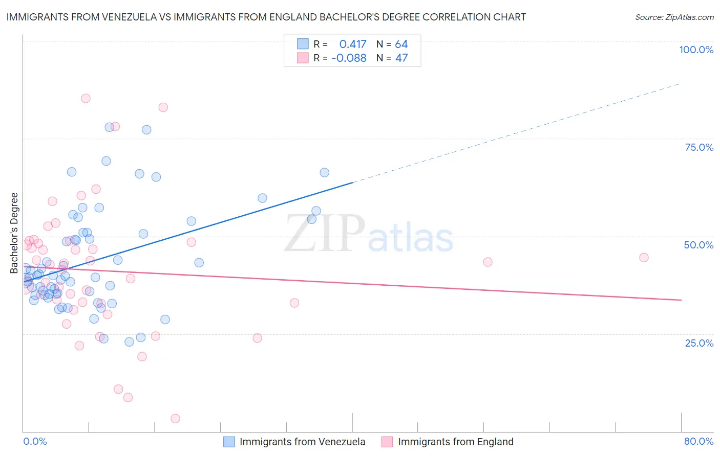Immigrants from Venezuela vs Immigrants from England Bachelor's Degree