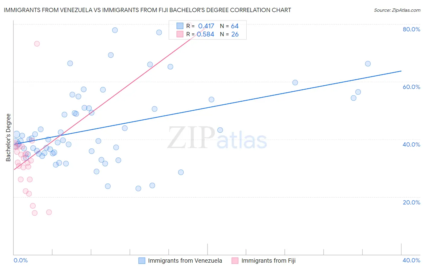 Immigrants from Venezuela vs Immigrants from Fiji Bachelor's Degree