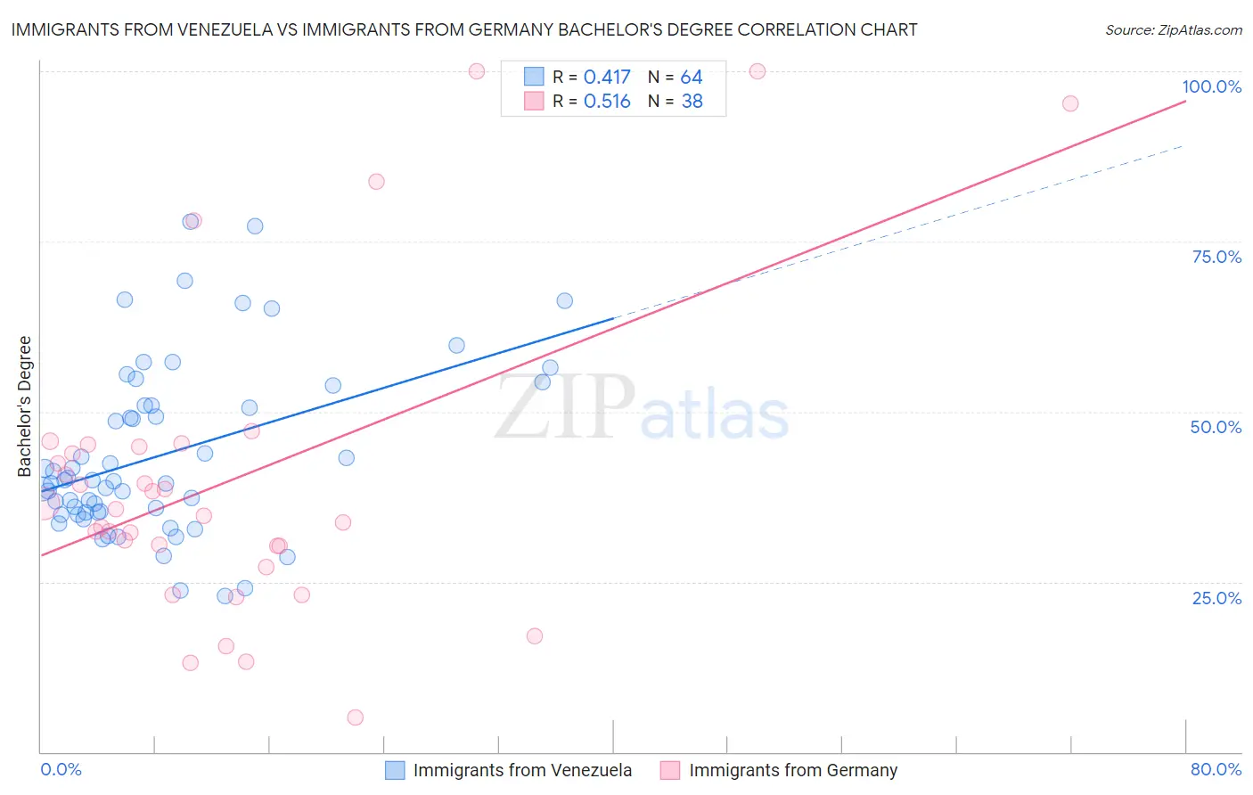 Immigrants from Venezuela vs Immigrants from Germany Bachelor's Degree