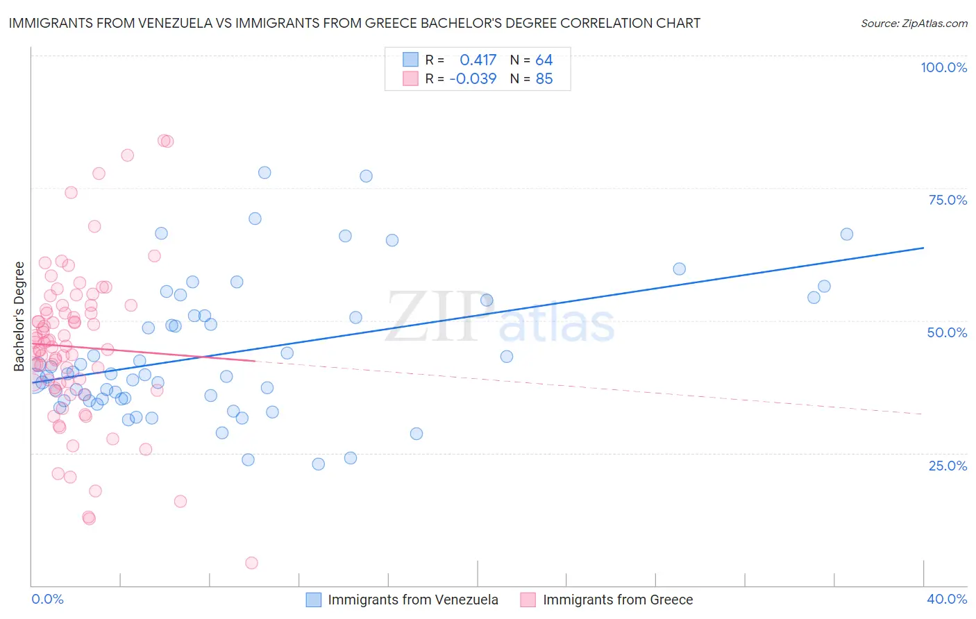 Immigrants from Venezuela vs Immigrants from Greece Bachelor's Degree