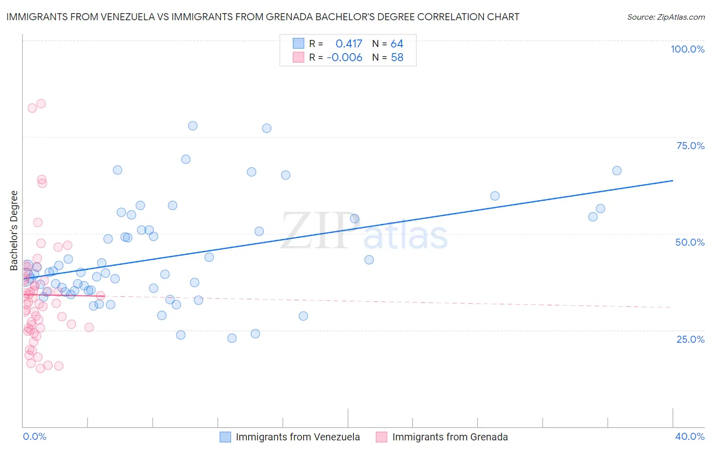 Immigrants from Venezuela vs Immigrants from Grenada Bachelor's Degree