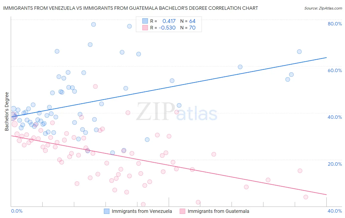 Immigrants from Venezuela vs Immigrants from Guatemala Bachelor's Degree
